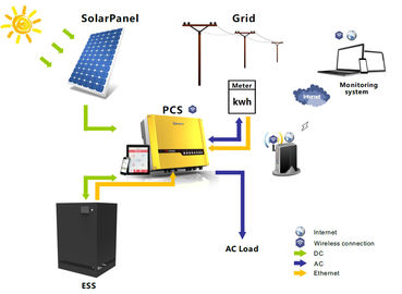 Nietoksyczny 48V120Ah Bateria do przechowywania energii słonecznej Litowo-jonowa bateria litowo-jonowa LFP